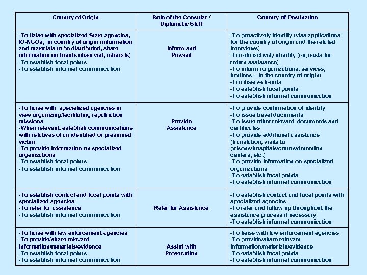 Country of Origin -To liaise with specialized State agencies, IO-NGOs, in country of origin