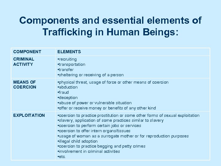 Components and essential elements of Trafficking in Human Beings: COMPONENT ELEMENTS CRIMINAL ACTIVITY •