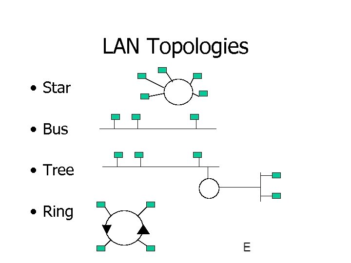 LAN Topologies • Star • Bus • Tree • Ring 