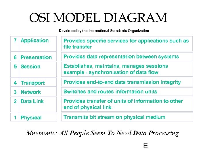 OSI MODEL DIAGRAM Developed by the International Standards Organization 7 Application Provides specific services