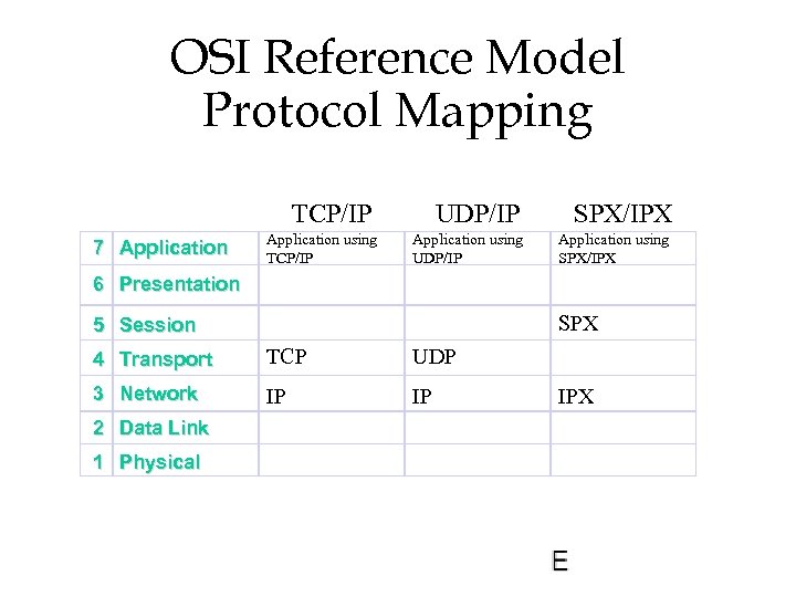 OSI Reference Model Protocol Mapping TCP/IP 7 Application using TCP/IP UDP/IP SPX/IPX Application using