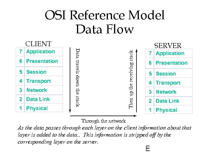 OSI Reference Model Data Flow CLIENT 5 Session 4 Transport 3 Network 2 Data