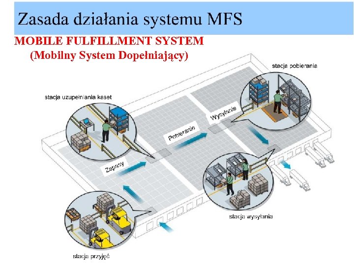 MOBILE FULFILLMENT SYSTEM (Mobilny System Dopełniający) 12 
