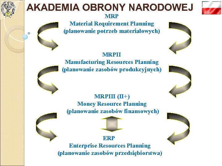 AKADEMIA OBRONY NARODOWEJ MRP Material Requirement Planning (planowanie potrzeb materiałowych) MRPII Manufacturing Resources Planning