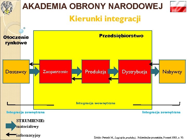 AKADEMIA OBRONY NARODOWEJ Kierunki integracji Przedsiębiorstwo Otoczenie rynkowe Dostawcy Zaopatrzenie Produkcja Dystrybucja Nabywcy Integracja