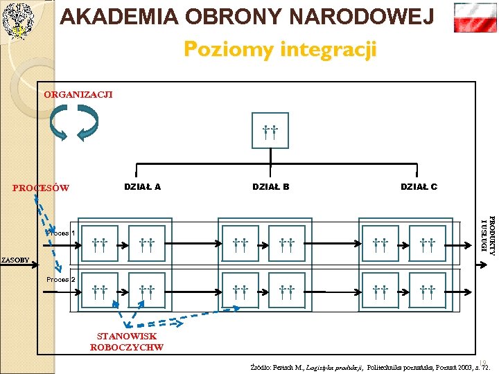 AKADEMIA OBRONY NARODOWEJ Poziomy integracji ORGANIZACJI †† DZIAŁ A PROCESÓW DZIAŁ C †† ††