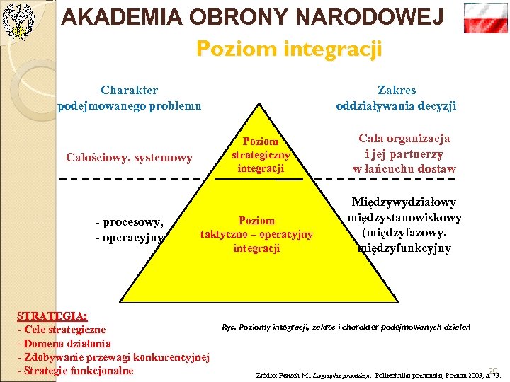 AKADEMIA OBRONY NARODOWEJ Poziom integracji Charakter podejmowanego problemu Poziom strategiczny integracji Całościowy, systemowy -