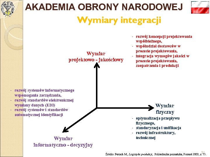 AKADEMIA OBRONY NARODOWEJ Wymiary integracji Wymiar projektowo - jakościowy - rozwój systemów informatycznego wspomagania