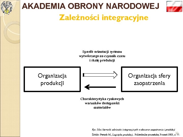 AKADEMIA OBRONY NARODOWEJ Zależności integracyjne Sposób orientacji systemu wytwórczego na czynnik czasu i skalę
