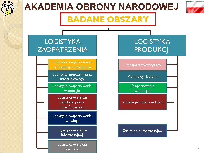 AKADEMIA OBRONY NARODOWEJ BADANE OBSZARY LOGISTYKA ZAOPATRZENIA LOGISTYKA PRODUKCJI Logistyka zaopatrywania w maszyny i