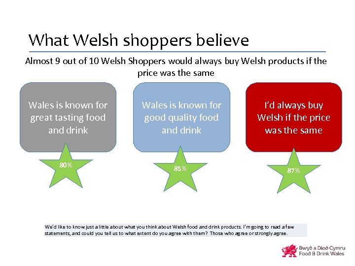 What Welsh shoppers believe Almost 9 out of 10 Welsh Shoppers would always buy