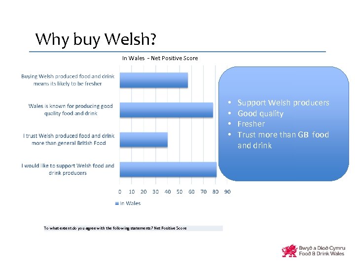 Why buy Welsh? In Wales - Net Positive Score • • To what extent