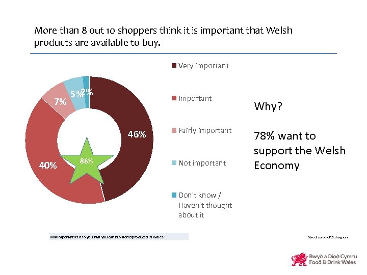 More than 8 out 10 shoppers think it is important that Welsh products are
