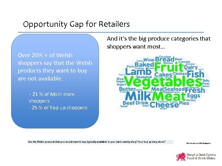 Opportunity Gap for Retailers And it’s the big produce categories that shoppers want most…