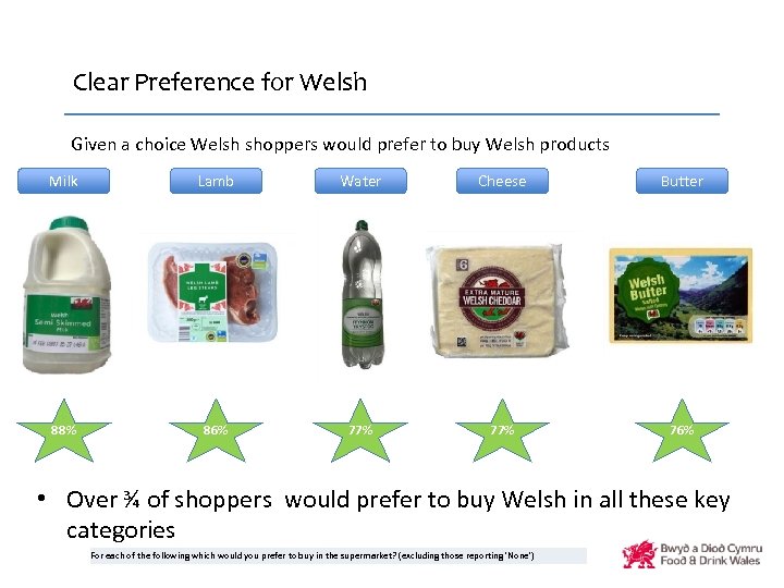 Clear Preference for Welsh Given a choice Welsh shoppers would prefer to buy Welsh