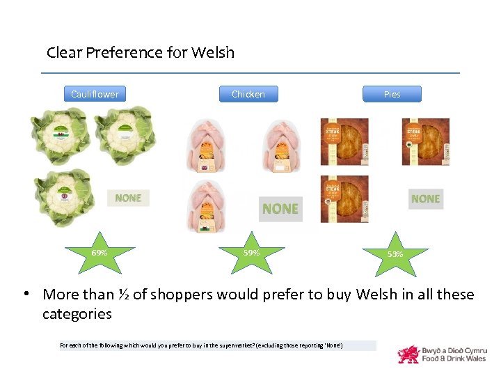 Clear Preference for Welsh Cauliflower 69% Chicken 59% Pies 53% • More than ½