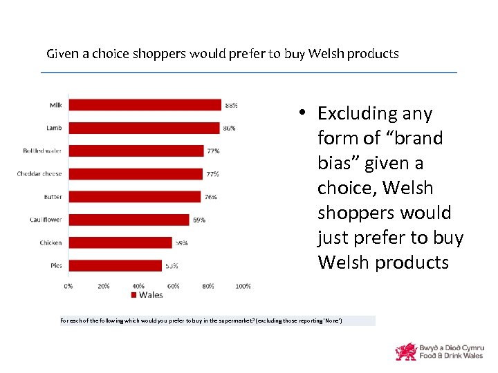 Given a choice shoppers would prefer to buy Welsh products • Excluding any form