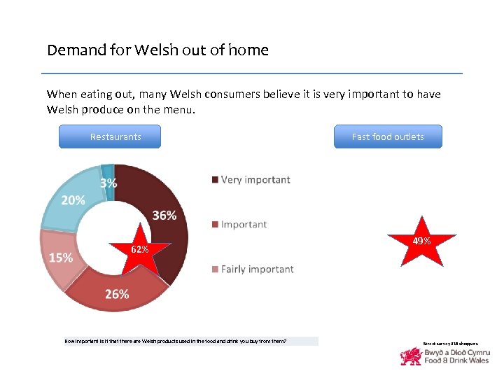 Demand for Welsh out of home When eating out, many Welsh consumers believe it