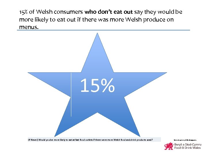 15% of Welsh consumers who don’t eat out say they would be more likely