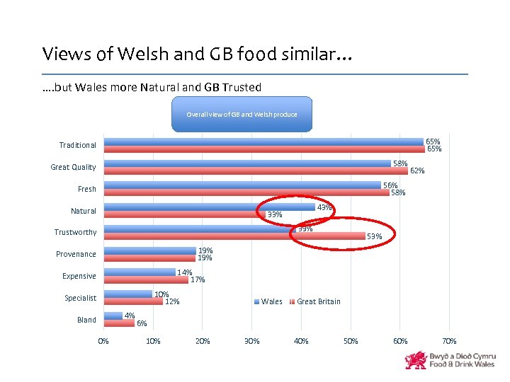 Views of Welsh and GB food similar… …. but Wales more Natural and GB