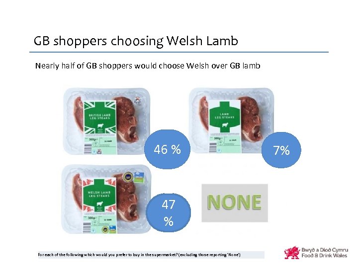 GB shoppers choosing Welsh Lamb Nearly half of GB shoppers would choose Welsh over