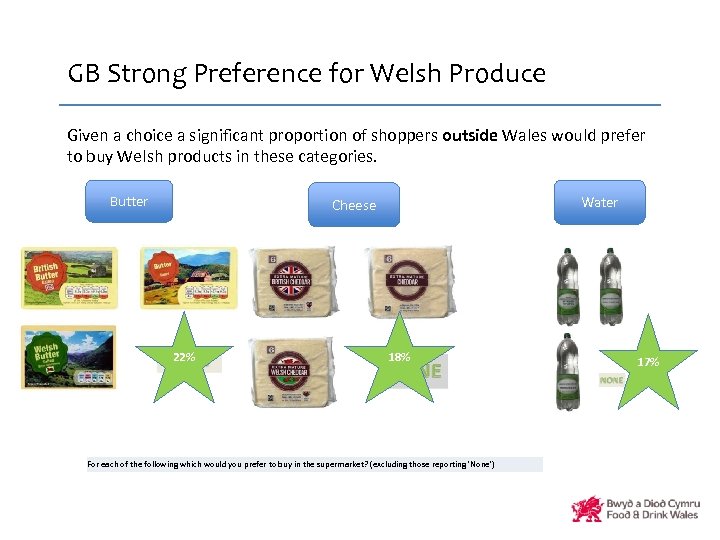 GB Strong Preference for Welsh Produce Given a choice a significant proportion of shoppers