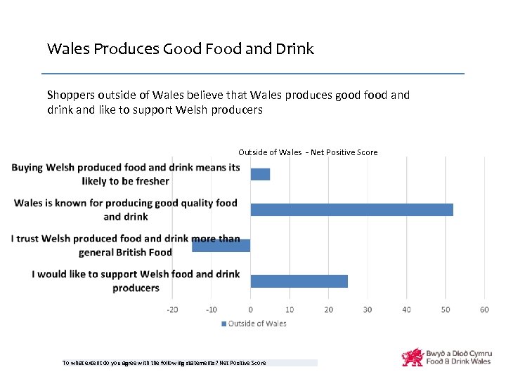 Wales Produces Good Food and Drink Shoppers outside of Wales believe that Wales produces