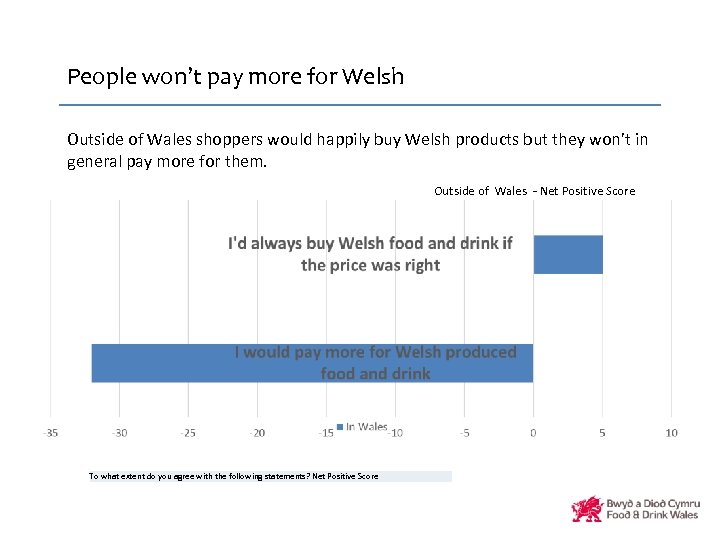 People won’t pay more for Welsh Outside of Wales shoppers would happily buy Welsh