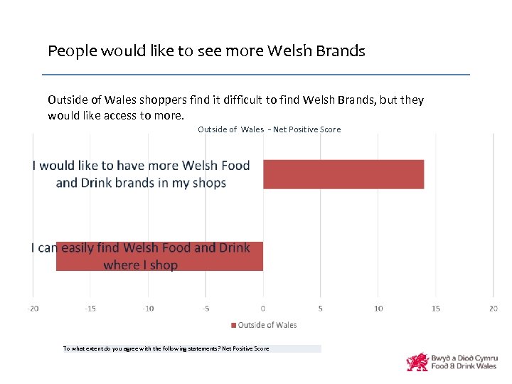 People would like to see more Welsh Brands Outside of Wales shoppers find it
