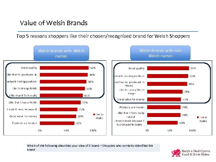 Value of Welsh Brands Top 5 reasons shoppers like their chosen/recognised brand for Welsh