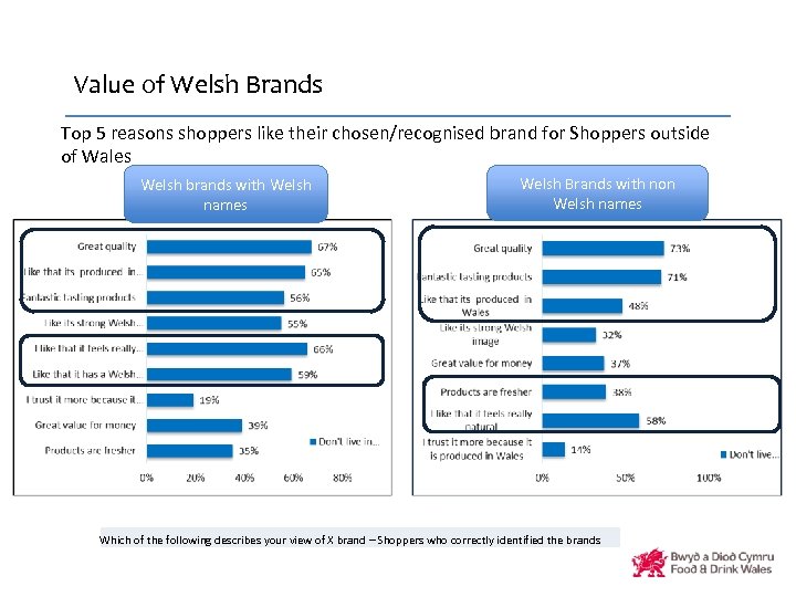 Value of Welsh Brands Top 5 reasons shoppers like their chosen/recognised brand for Shoppers