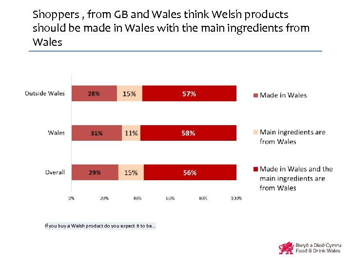 Shoppers , from GB and Wales think Welsh products should be made in Wales