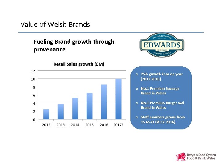 Value of Welsh Brands Fueling Brand growth through provenance o 25% growth Year on