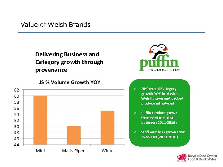 Value of Welsh Brands Delivering Business and Category growth through provenance o 20% overall