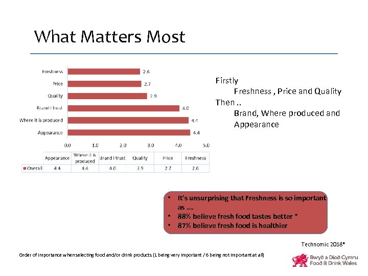 What Matters Most Firstly Freshness , Price and Quality Then. . Brand, Where produced