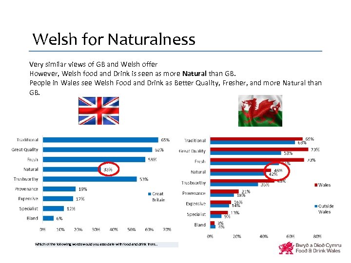 Welsh for Naturalness Very similar views of GB and Welsh offer However, Welsh food