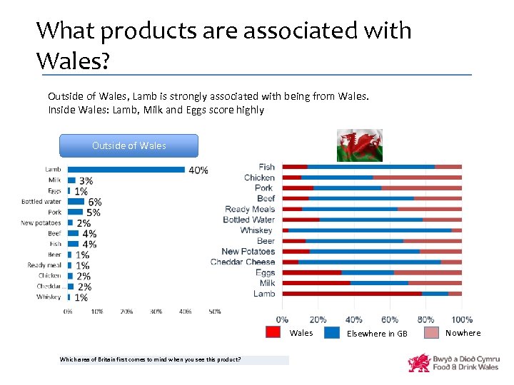 What products are associated with Wales? Outside of Wales, Lamb is strongly associated with