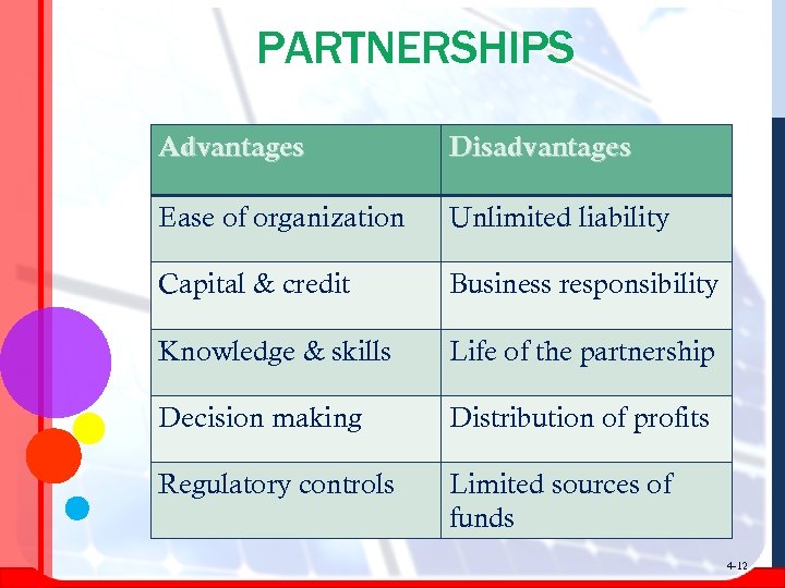 PARTNERSHIPS Advantages Disadvantages Ease of organization Unlimited liability Capital & credit Business responsibility Knowledge