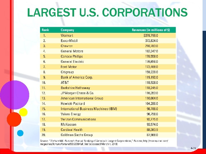 LARGEST U. S. CORPORATIONS 4 -21 