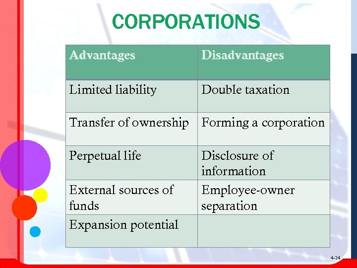 CORPORATIONS Advantages Disadvantages Limited liability Double taxation Transfer of ownership Forming a corporation Perpetual