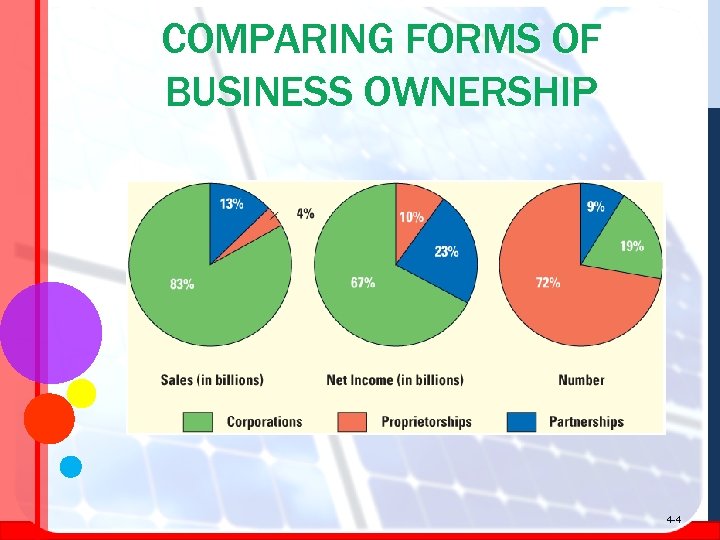 COMPARING FORMS OF BUSINESS OWNERSHIP 4 -4 