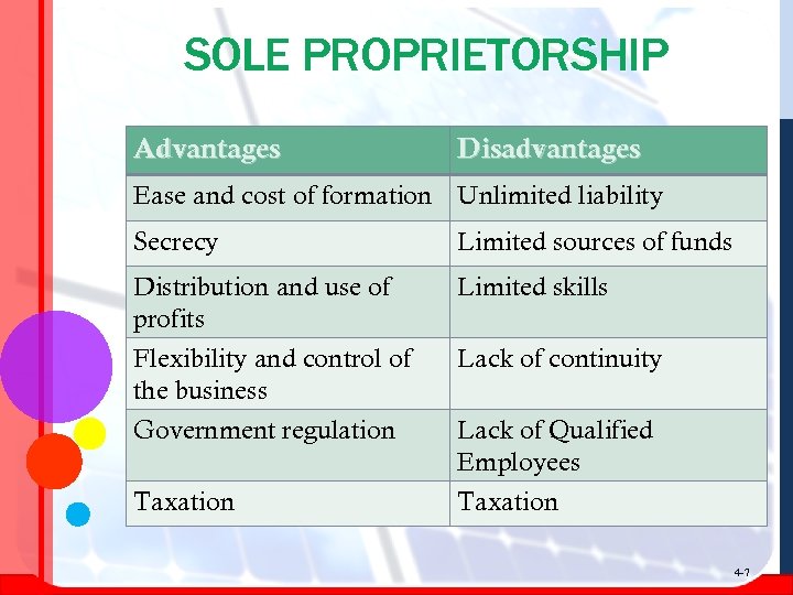 SOLE PROPRIETORSHIP Advantages Disadvantages Ease and cost of formation Unlimited liability Secrecy Limited sources