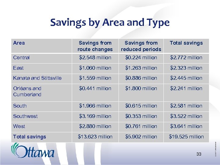 Savings by Area and Type Area Savings from route changes Savings from reduced periods