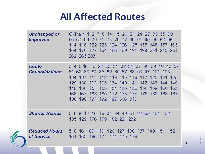 All Affected Routes Unchanged or Improved O-Train 1 2 7 8 14 15 20