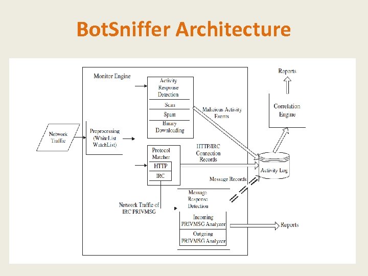 Bot. Sniffer Architecture 