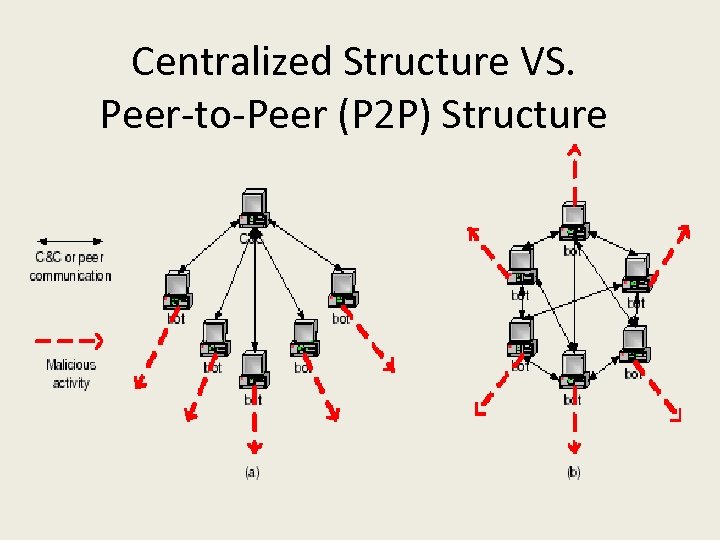 Centralized Structure VS. Peer-to-Peer (P 2 P) Structure 