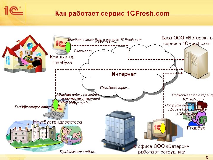 Сервис 1. Как работает сервис. Архитектура 1с предприятие в облаке. Облачные технологии 1с для студентов. Схема реализации облачной технологии 1с.