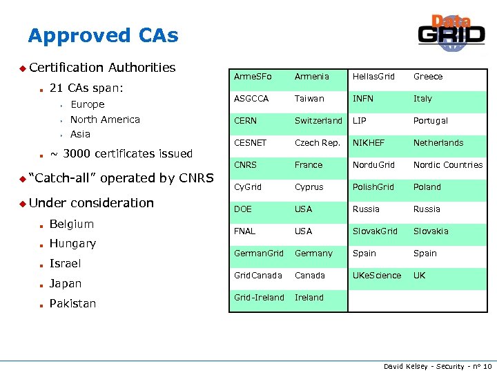 Approved CAs u Certification n Authorities 21 CAs span: s s North America s