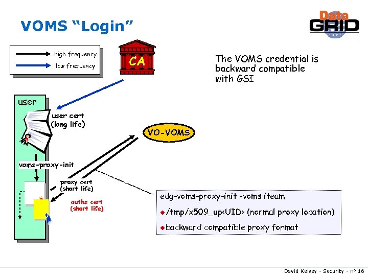 VOMS “Login” high frequency low frequency The VOMS credential is backward compatible with GSI