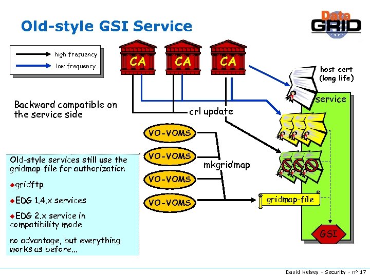 Old-style GSI Service high frequency low frequency Backward compatible on the service side CA